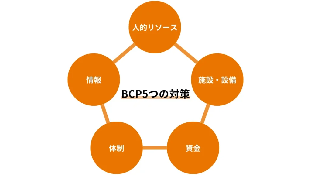 BCP　5つの対策